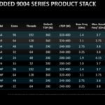 AMD EPYC 9004 Embedded Series SKU Stack