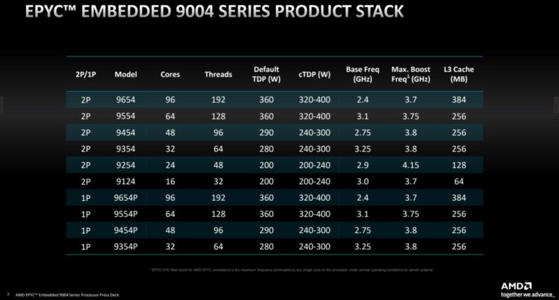 AMD EPYC 9004 Embedded Series SKU Stack