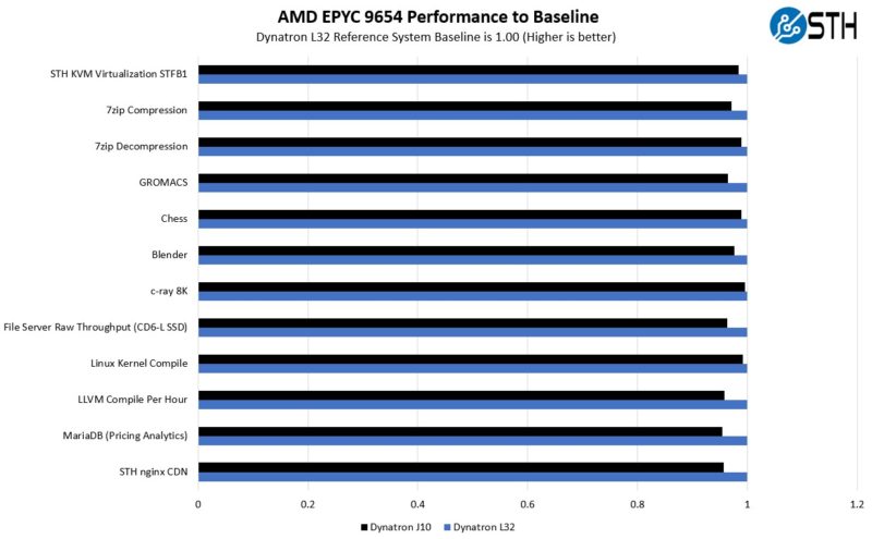 AMD EPYC 9654 Performance Dynatraon L32 To J10