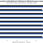 ASRock Rack 1U4LW B650 2L2T AMD Ryzen 9 7900 V Baseline Consumer Platform