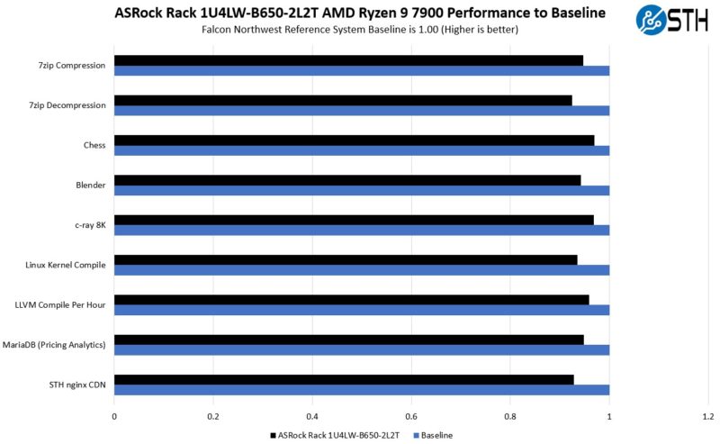 ASRock Rack 1U4LW B650 2L2T AMD Ryzen 9 7900 V Baseline Consumer Platform