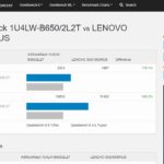 ASRock Rack 1U4LW B650 2L2T AMD Ryzen 9 7900 V Lenovo ThinkStation P360 Ultra Intel Core I9 12900 Geekbench 5