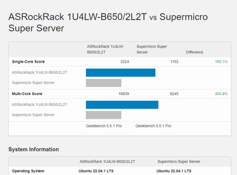 ASRock Rack 1U4LW B650 2L2T AMD Ryzen 9 7900 Versus Intel Xeon D 1749NT Geekbench 5