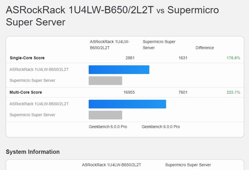 ASRock Rack 1U4LW B650 2L2T AMD Ryzen 9 7900 Versus Intel Xeon D 1749NT Geekbench 6