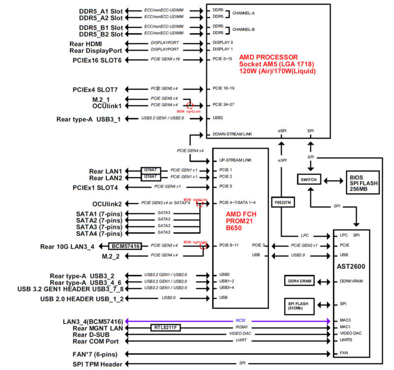 ASRock Rack B650D4U 2L2T BCM Block Diagram