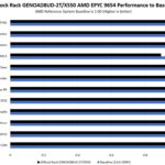 ASRock Rack GENOAD8UD 2T X550 Performance 8ch To 12ch Reference