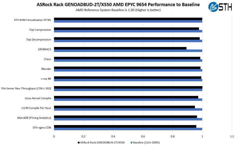 ASRock Rack GENOAD8UD 2T X550 Performance 8ch To 12ch Reference