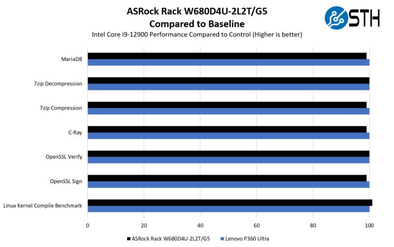 ASRock Rack W680D4U 2L2T G5 To Lenovo P360 Ultra Intel Core I9 12900 Performance