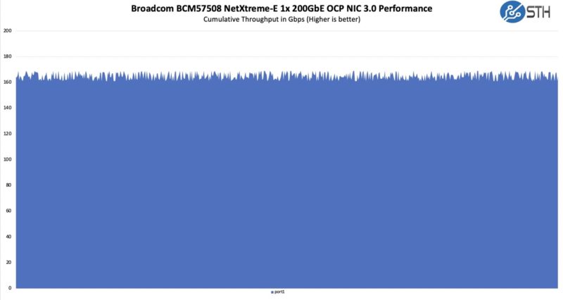 Broadcom BCM57508 NetXtreme E 200GbE OCP NIC 3.0 1x 200GbE Performance Large