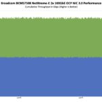 Broadcom BCM57508 NetXtreme E 200GbE OCP NIC 3.0 2x 100GbE Performance Large