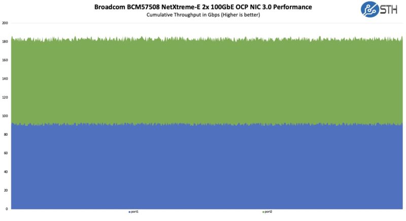 Broadcom BCM57508 NetXtreme E 200GbE OCP NIC 3.0 2x 100GbE Performance Large