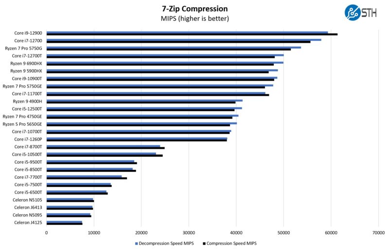 Intel Core I7 12700T 7zip Compression Benchmark