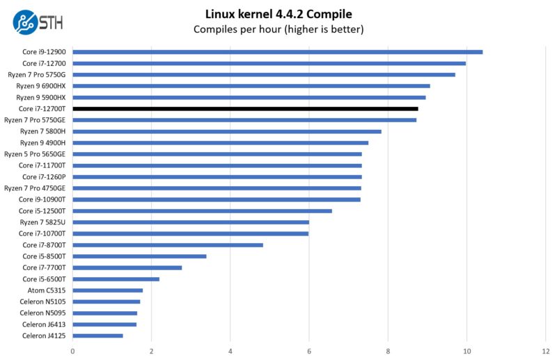 Intel Core I7 12700T Linux Kerenel Compile Benchmark