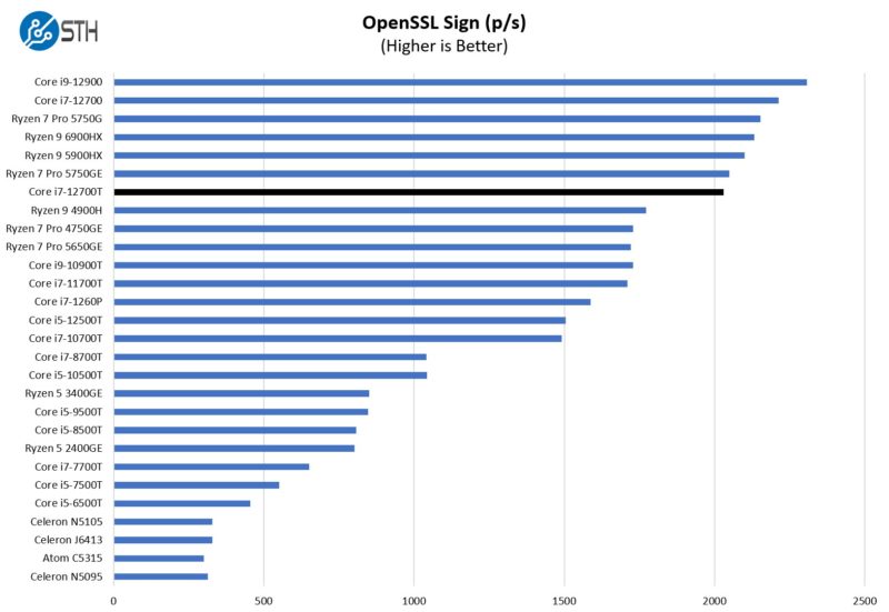 Intel Core I7 12700T OpenSSL Sign Benchmark