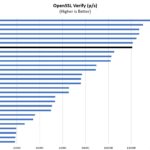 Intel Core I7 12700T OpenSSL Verify Benchmark