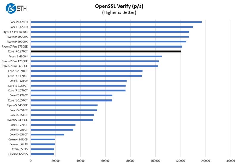 Intel Core I7 12700T OpenSSL Verify Benchmark