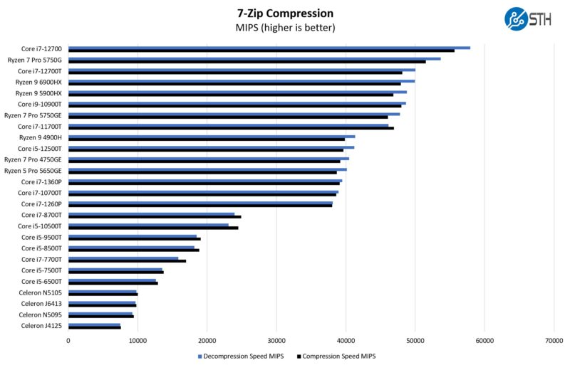 Intel Core I7 1360P 7zip Compression Benchmark