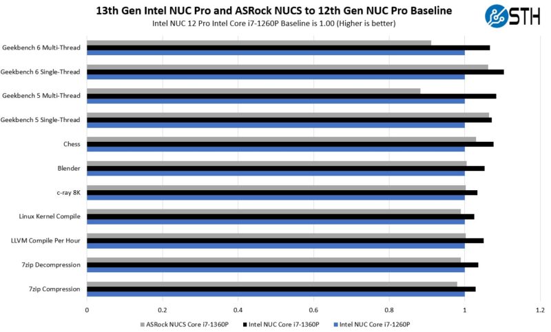 Intel Core I7 1360P Intel NUC And ASRock Industrial NUCS V Intel NUC I7 1260P