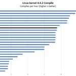 Intel Core I7 1360P Linux Kernel Compile Benchmark