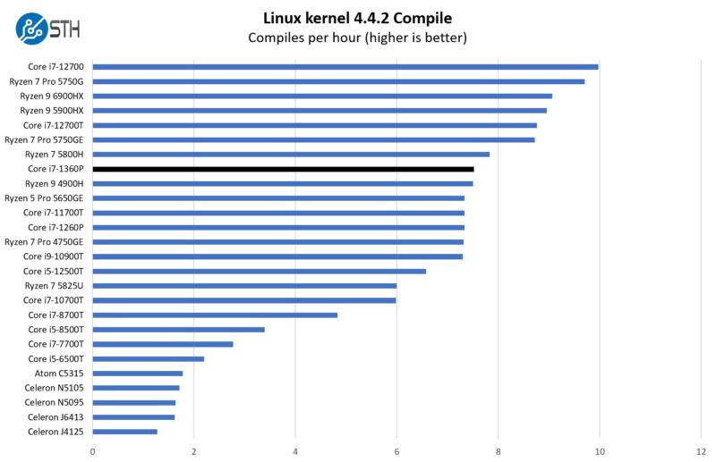 Intel Core I7 1360P Linux Kernel Compile Benchmark