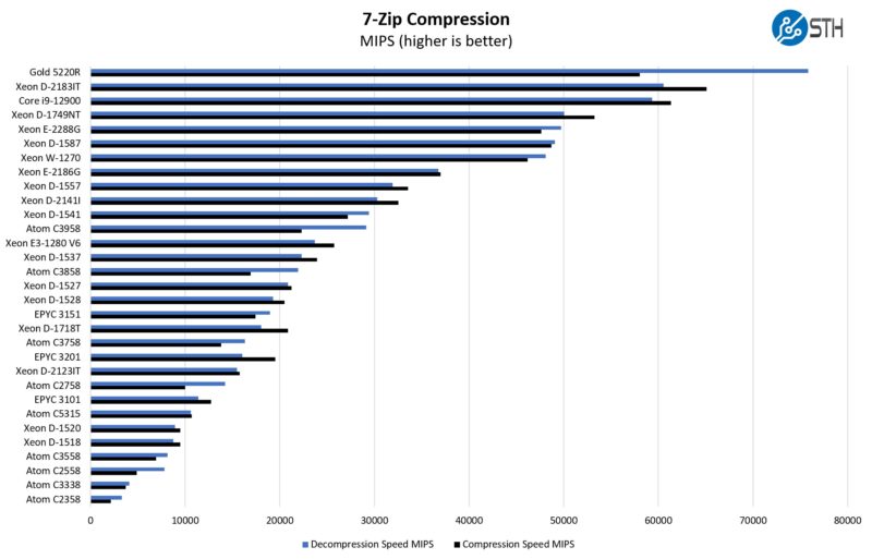 Intel Core I9 12900 7zip Compression To Server CPUs