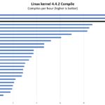 Intel Core I9 12900 Linux Kernel Compile Benchmark To Server CPUs