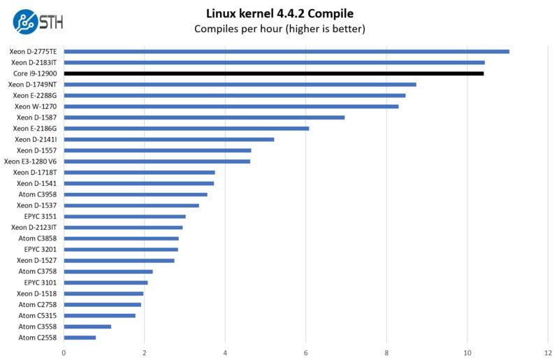 Intel Core I9 12900 Linux Kernel Compile Benchmark To Server CPUs