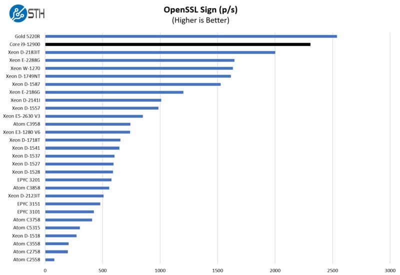 Intel Core I9 12900 OpenSSL Sign To Server CPUs