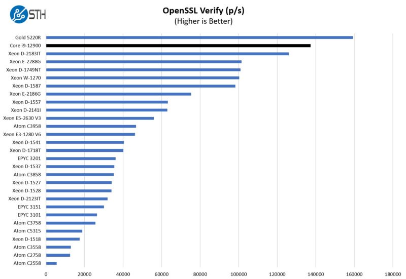 Intel Core I9 12900 OpenSSL Verify To Server CPUs