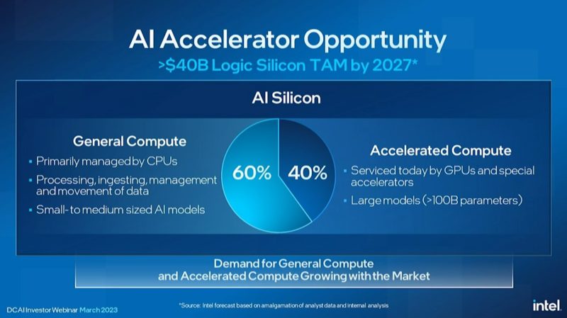 Intel DCAI Update March 2023 AI Accelerator TAM