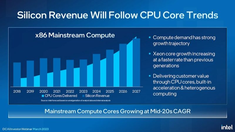 Intel DCAI Update March 2023 CPU Core Trends