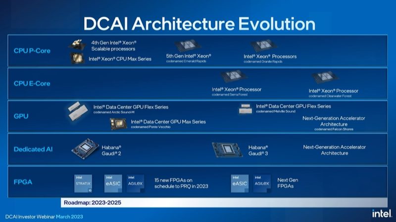 Intel DCAI Update March 2023 DCAI Roadmap