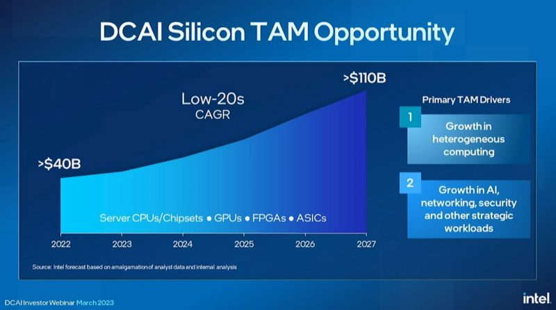 Intel DCAI Update March 2023 Data Center TAM