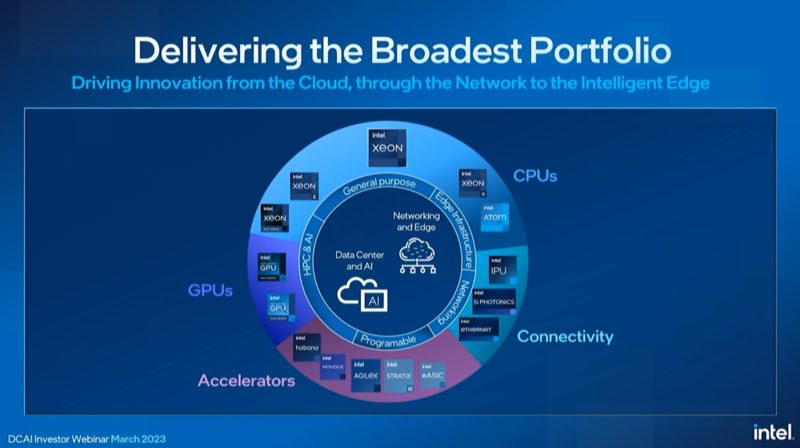 Intel DCAI Update March 2023 Portfolio