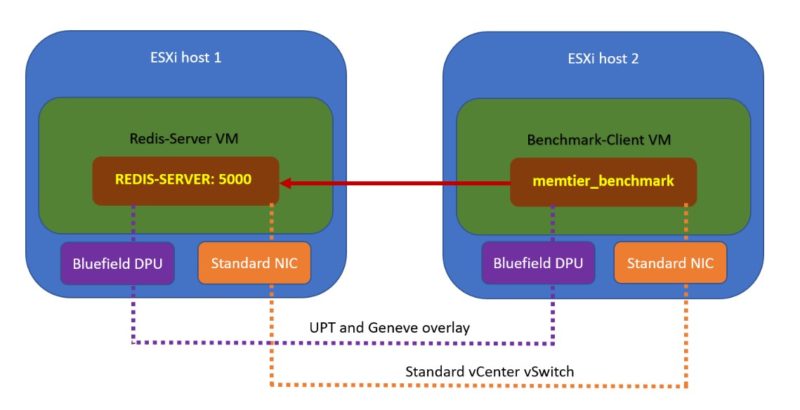 NVIDIA BlueField Plus VMware VSphere Redis Benchmark Setup
