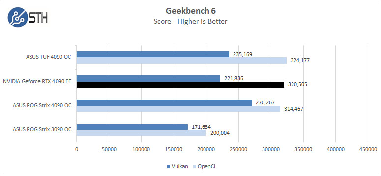 NVIDIA Geforce 4090 FE Geekbench 6