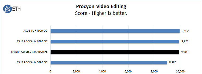 NVIDIA Geforce 4090 FE Procyon Video Editing