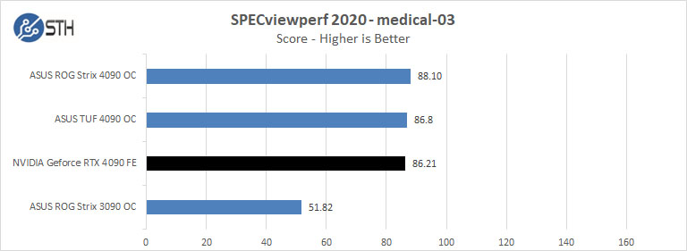 NVIDIA Geforce 4090 FE SPECviewperf2020 Medical 03