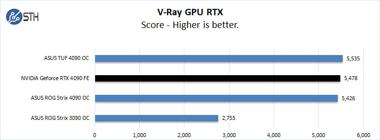 NVIDIA Geforce 4090 FE V Ray RTX