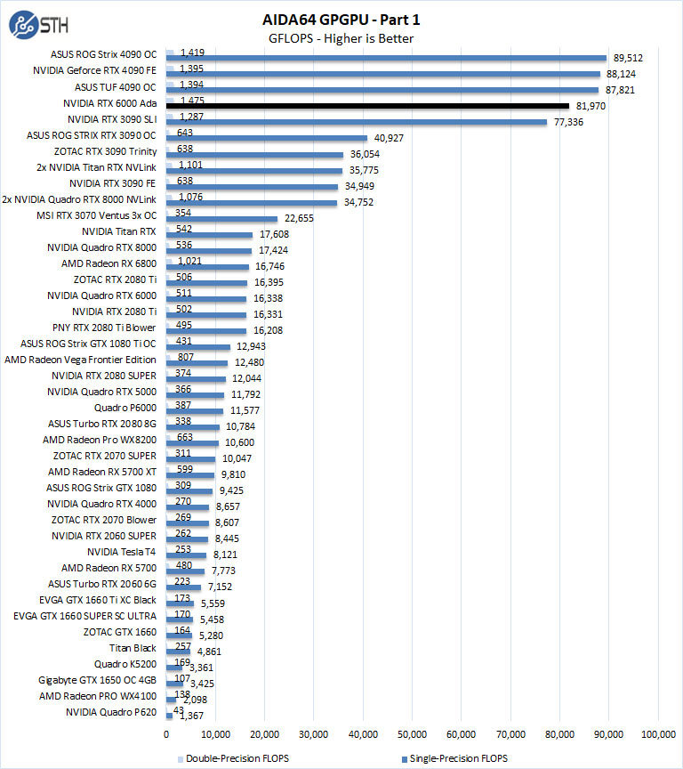 NVIDIA RTX 6000 Ada AIDA64 GPGPU Part 1