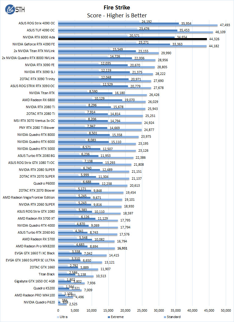 NVIDIA RTX 6000 Ada Fire Strike