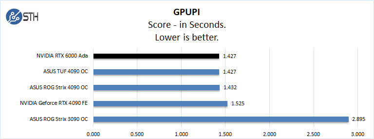 NVIDIA RTX 6000 Ada GPUPI