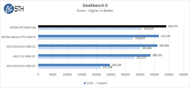 NVIDIA RTX 6000 Ada Geekbench 5