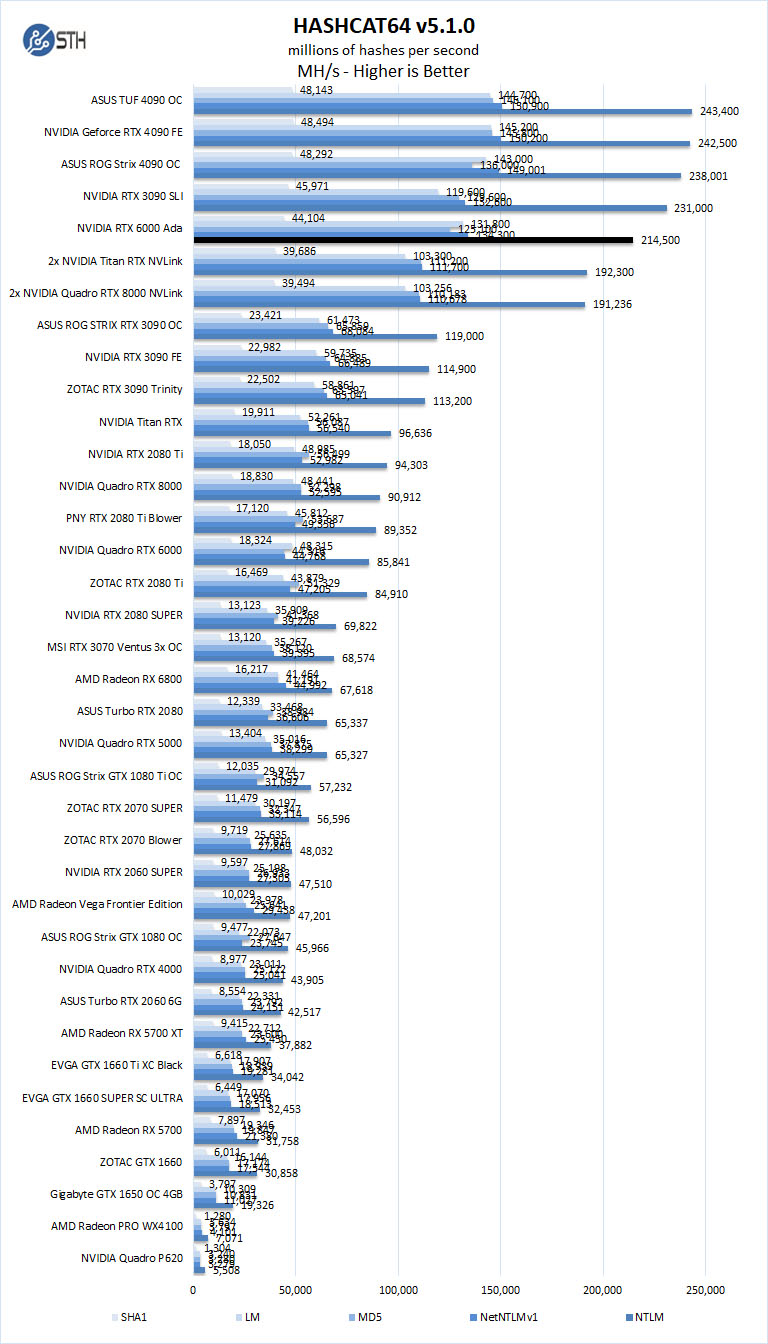 NVIDIA RTX 6000 Ada Hashcat