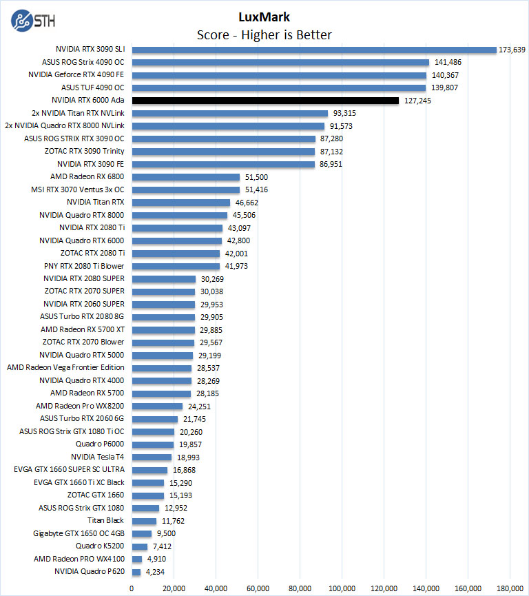 NVIDIA RTX 6000 Ada LuxMark