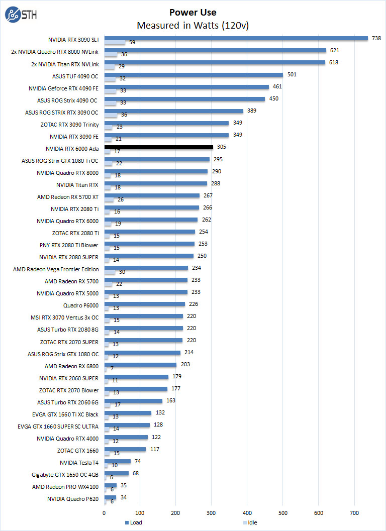 NVIDIA RTX 6000 Ada Power