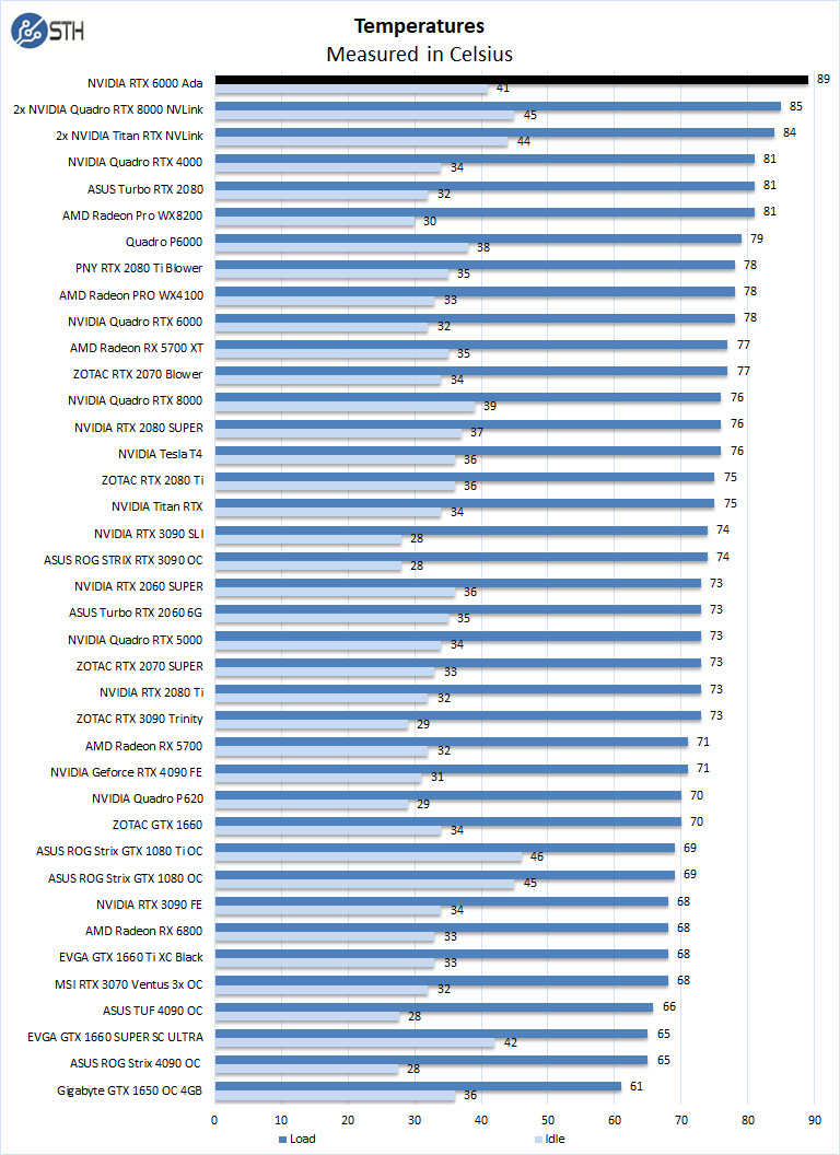 NVIDIA RTX 6000 Ada Temperatures