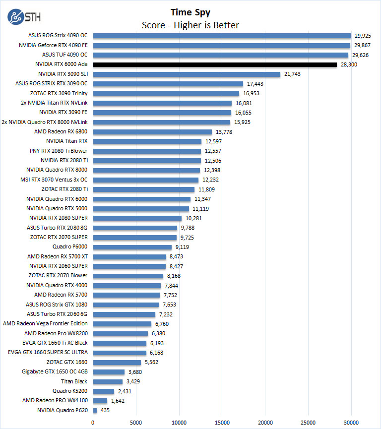 NVIDIA RTX 6000 Ada Time Spy