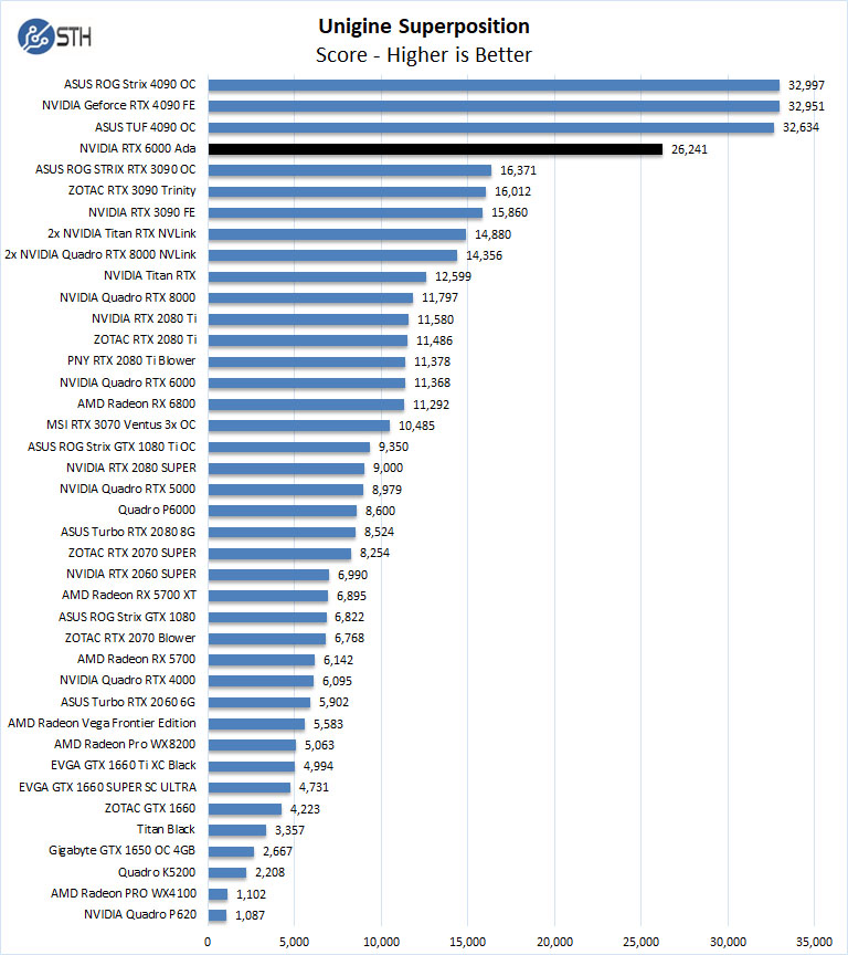 NVIDIA RTX 6000 Ada Unigine Superposition