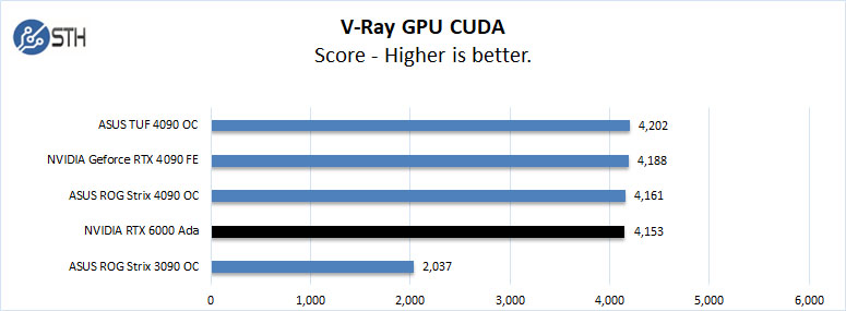 NVIDIA RTX 6000 Ada V Ray GPU CUDA